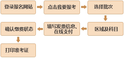 報名流程