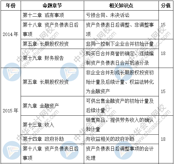 新手必看：2019《中級(jí)會(huì)計(jì)實(shí)務(wù)》題型+題量+命題規(guī)律