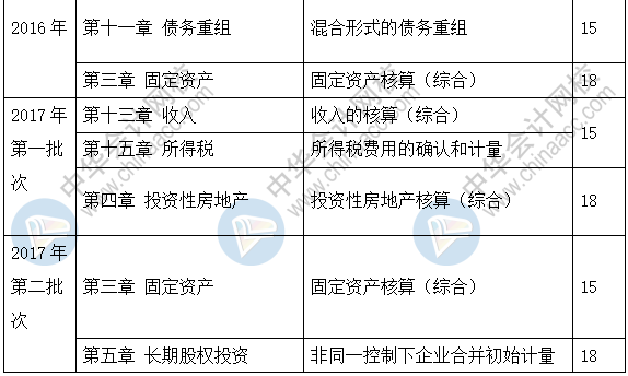 新手必看：2019《中級(jí)會(huì)計(jì)實(shí)務(wù)》題型+題量+命題規(guī)律