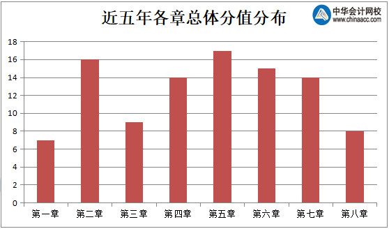 近五年各章總體分析