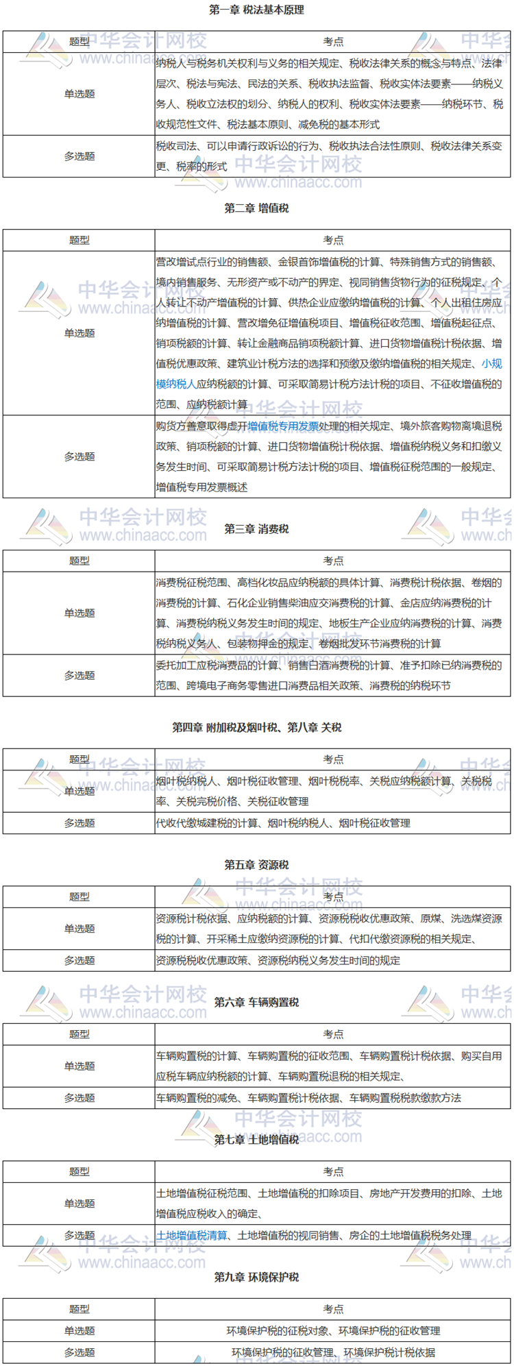 稅務(wù)師稅法一客觀題各章歷年考試知識點(diǎn)