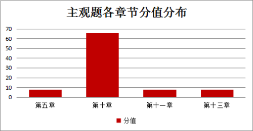 《涉稅服務(wù)實(shí)務(wù)》主觀題分值分布