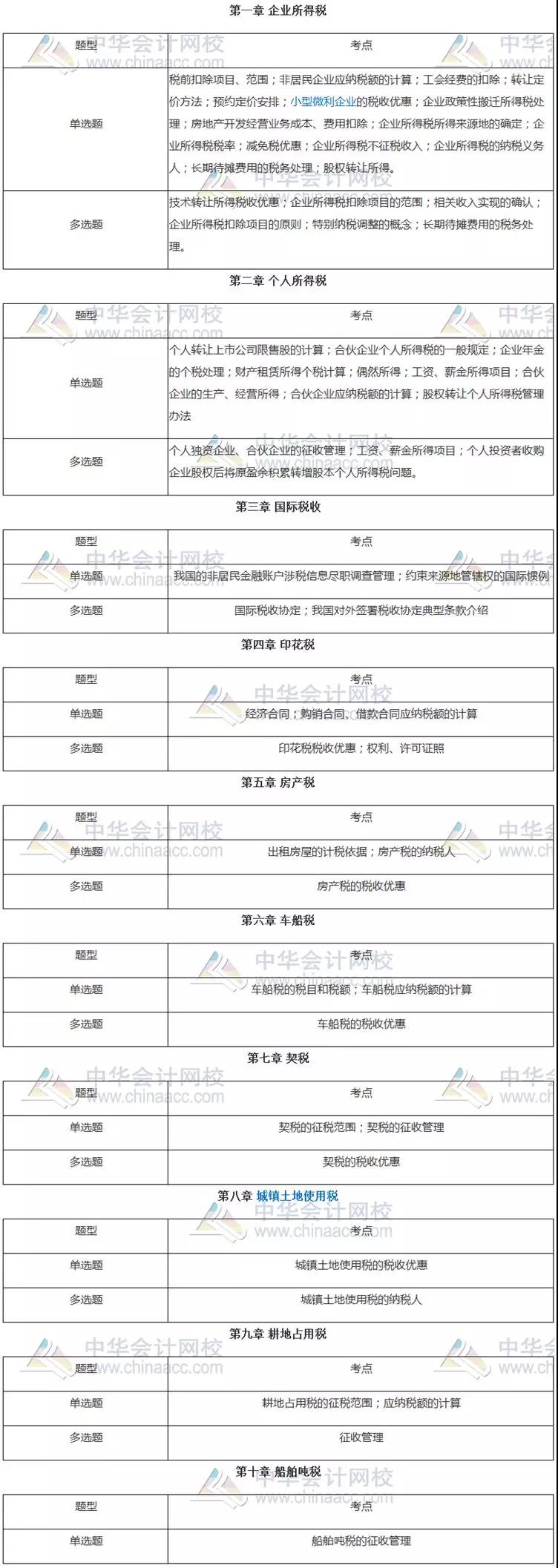 稅法二客觀題各章知識(shí)點(diǎn)