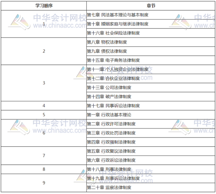 涉稅服務相關法律各篇學習順序