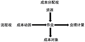 成本分配觀和流程觀