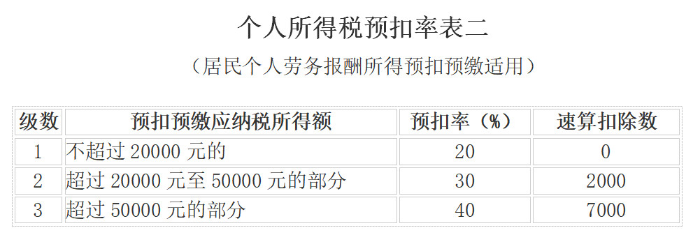 新個人所得稅稅率表及專項附加記憶表