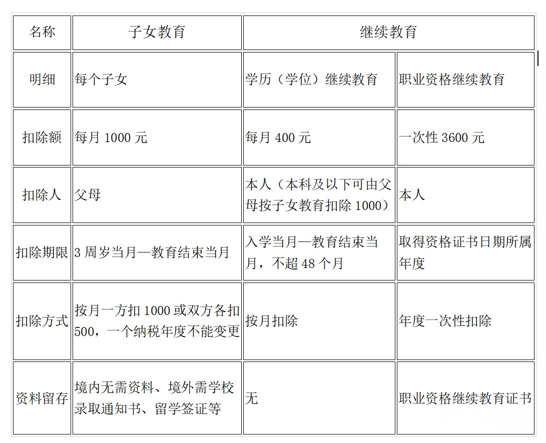 新個人所得稅稅率表及專項附加記憶表