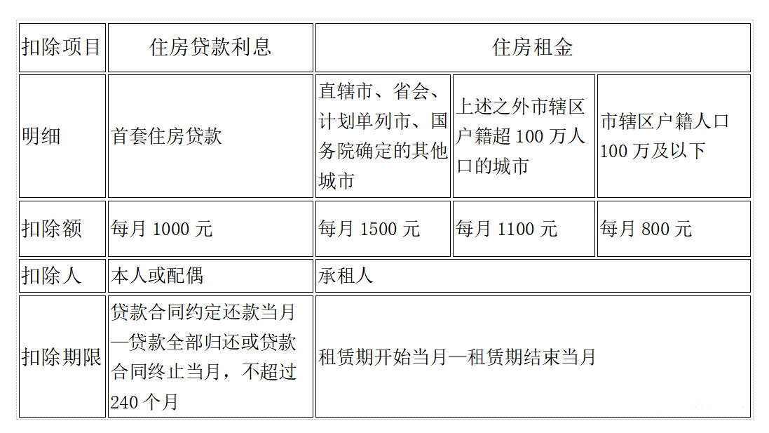 新個人所得稅稅率表及專項附加記憶表