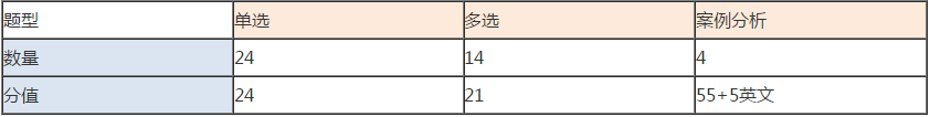 經(jīng)濟(jì)法題型與分值