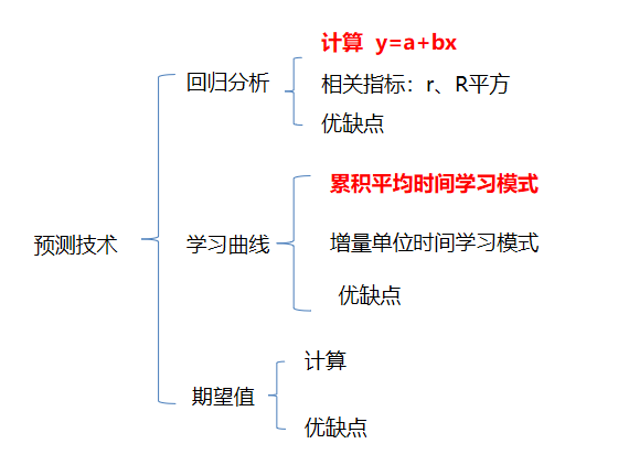 預測技術(shù)