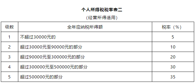 個人所得稅