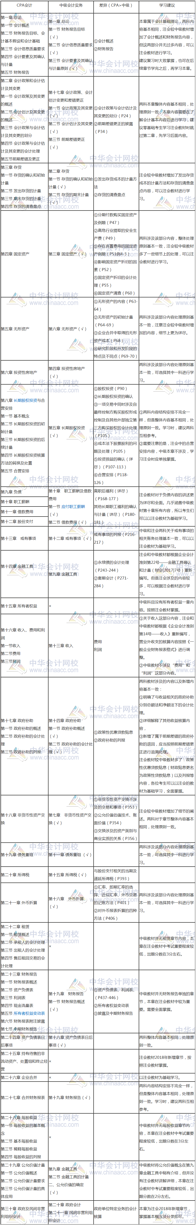 【雙證攻略】注會會計與中級會計實務(wù)考試內(nèi)容全方位對比