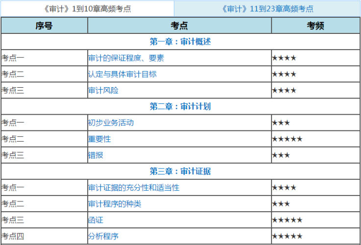 注會(huì)審計(jì)高頻考點(diǎn)758，514