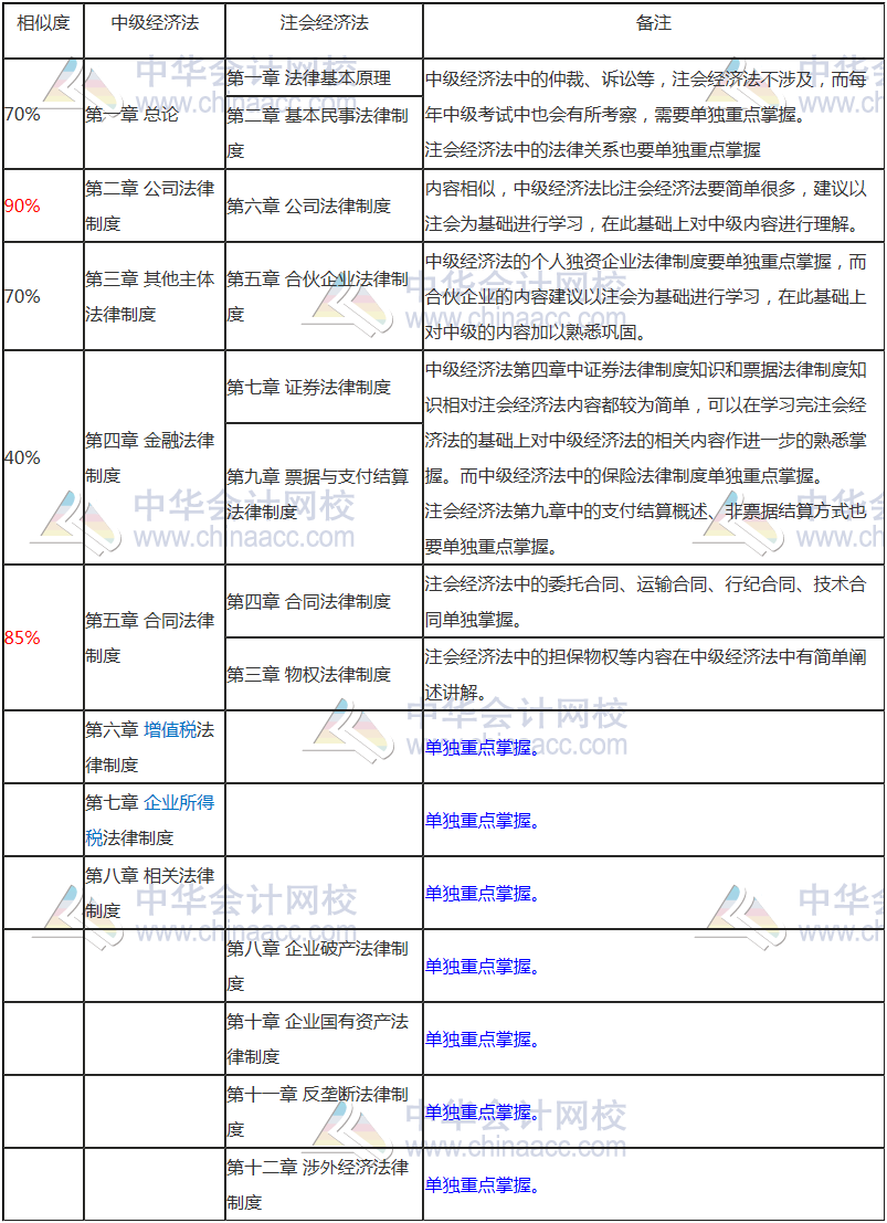 【雙證攻略】注會(huì)經(jīng)濟(jì)法和中級(jí)經(jīng)濟(jì)法相似度竟然這么高！