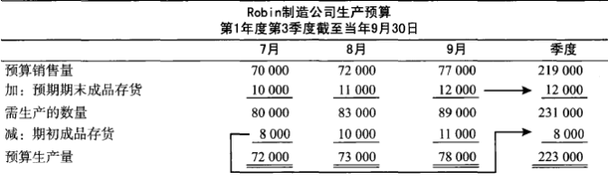 生產(chǎn)預算