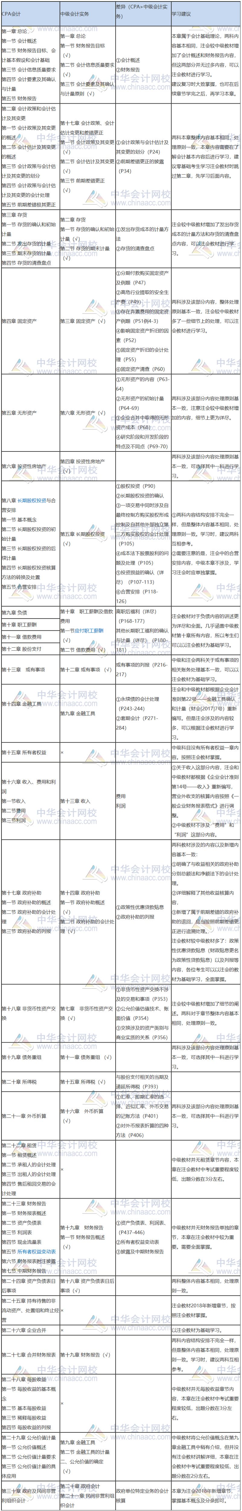 注會會計VS中級會計實務(wù) 究竟誰更勝一籌？