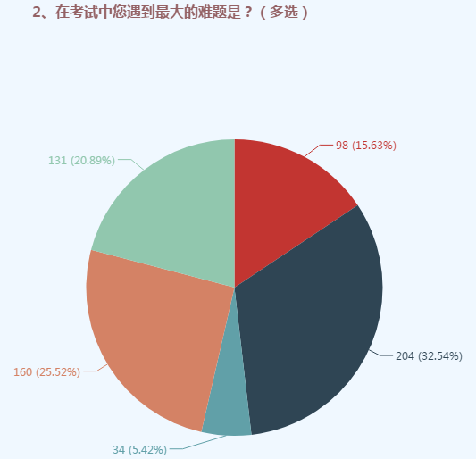 前人之鑒后人之師 先來了解2019高會(huì)考試的那些“坑”