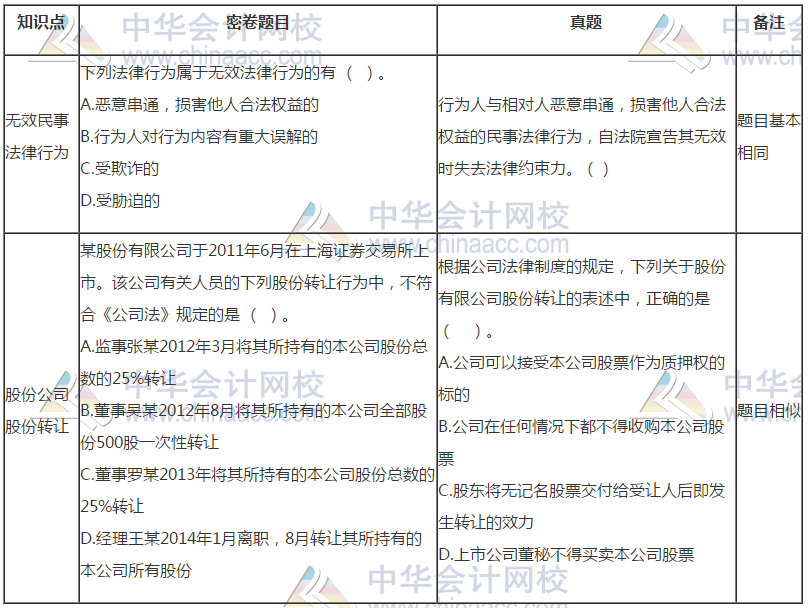 中級(jí)會(huì)計(jì)《經(jīng)濟(jì)法》試題與C位奪魁密卷題目分析報(bào)告