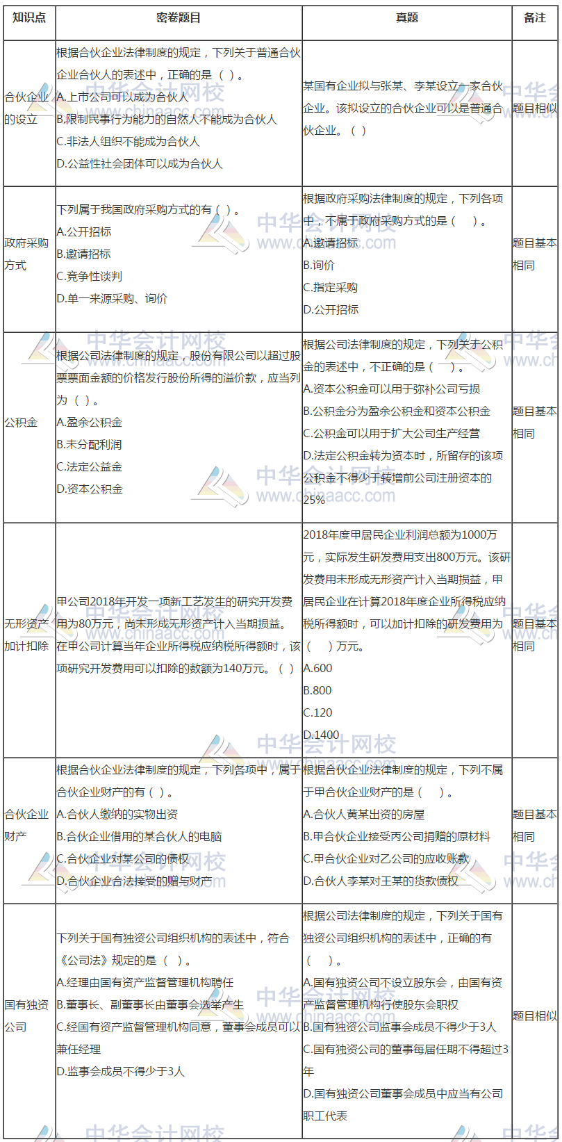 中級(jí)會(huì)計(jì)《經(jīng)濟(jì)法》試題與C位奪魁密卷題目分析報(bào)告