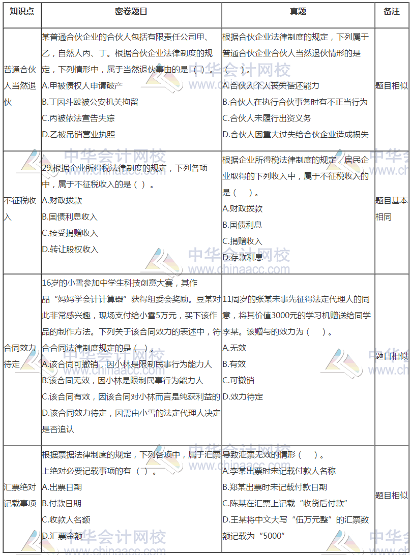 中級(jí)會(huì)計(jì)《經(jīng)濟(jì)法》試題與C位奪魁密卷題目分析報(bào)告