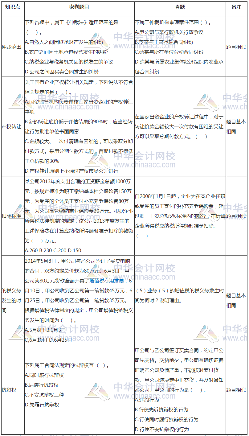 中級(jí)會(huì)計(jì)《經(jīng)濟(jì)法》試題與C位奪魁密卷題目分析報(bào)告