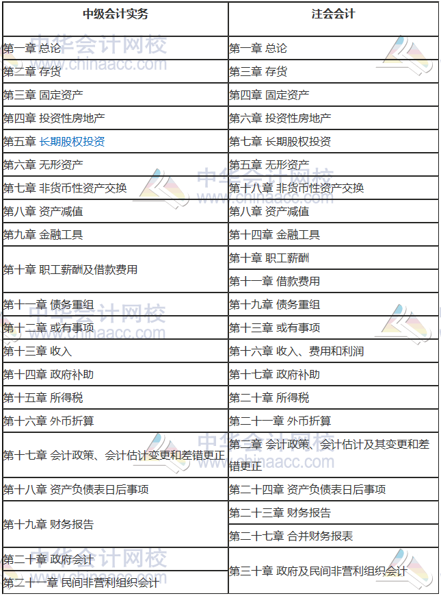 中級(jí)與注會(huì)各個(gè)章節(jié)相似度