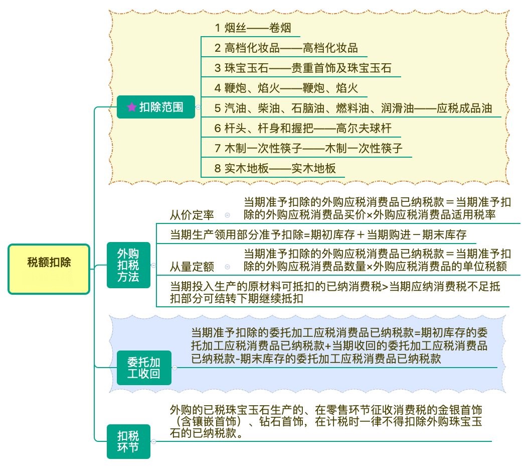 圖解消費(fèi)稅已納稅額扣除（含稅率表）