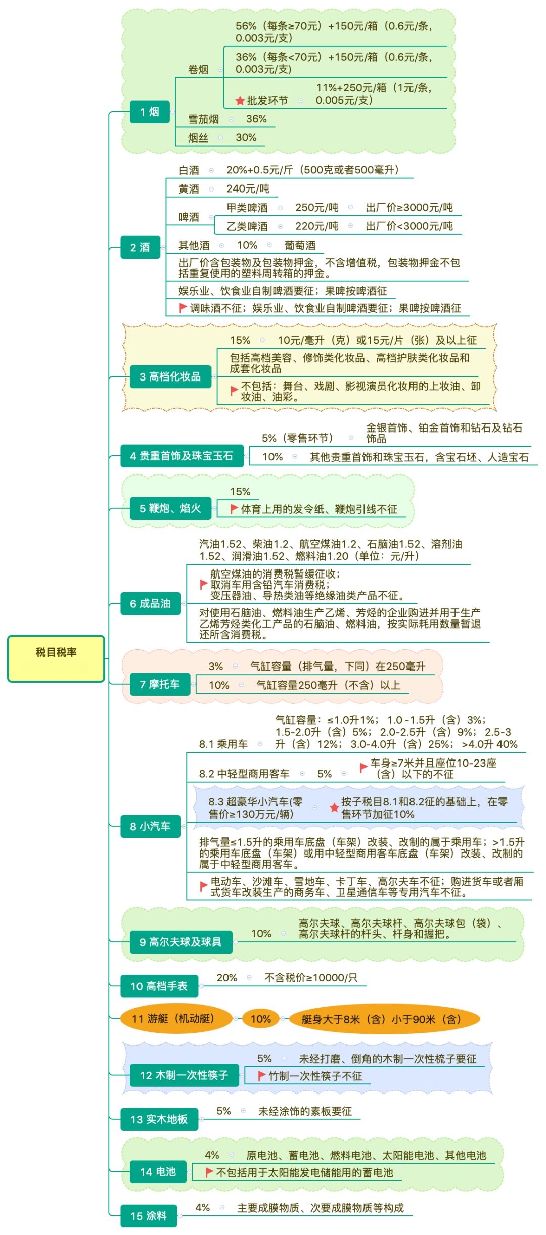 圖解消費(fèi)稅已納稅額扣除（含稅率表）