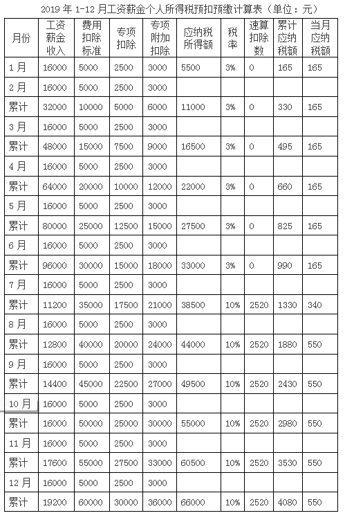 工資收入怎么扣繳個(gè)稅？