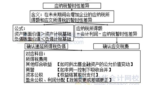 應(yīng)納稅暫時性差異