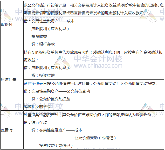 三、以公允價值計量且其變動計入當(dāng)期損益的金融資產(chǎn)