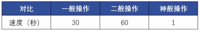 Excel要精通到什么地步，才不會(huì)被四大秒？