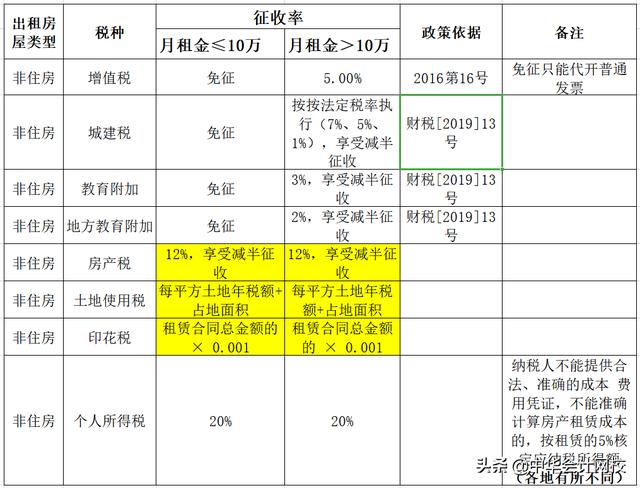 個人出租不動產(chǎn)到底要交哪些稅費？