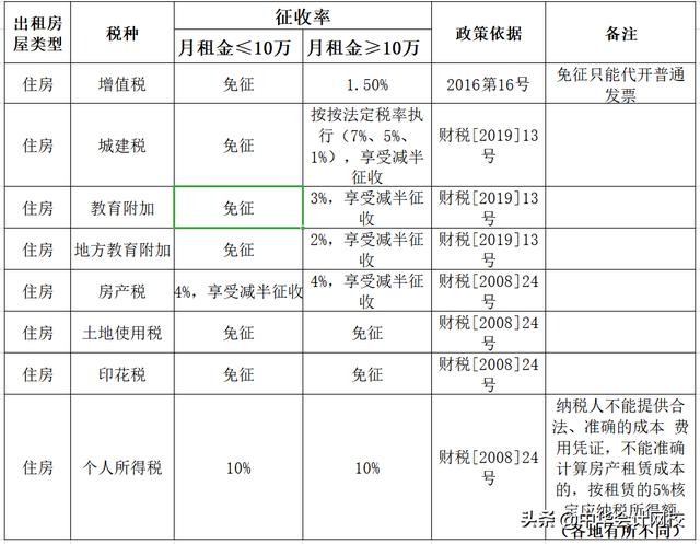 個人出租不動產(chǎn)到底要交哪些稅費？