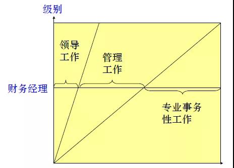 財務(wù)職場上，真正優(yōu)秀的財務(wù)經(jīng)理都做到了這些！