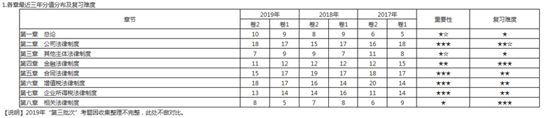 中級經(jīng)濟法各章最近三年分值分布及復習難度