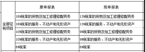 收到舊稅率的發(fā)票，會(huì)計(jì)怎么申報(bào)？