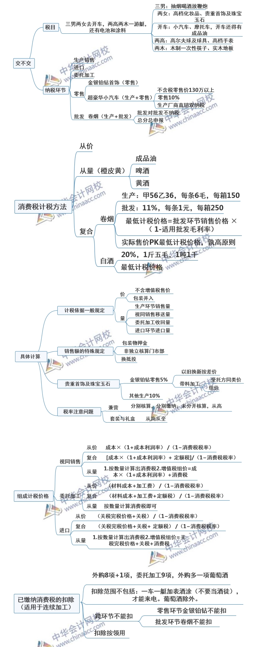 注會(huì)稅法突分消費(fèi)稅