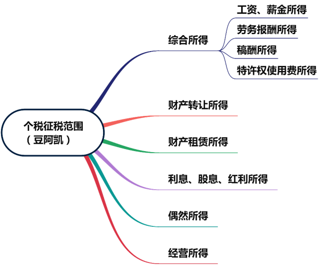 注會(huì)稅法突分個(gè)人所得稅