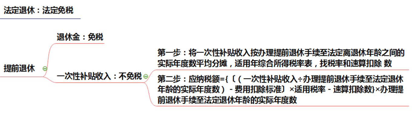 注會(huì)稅法突分個(gè)人所得稅