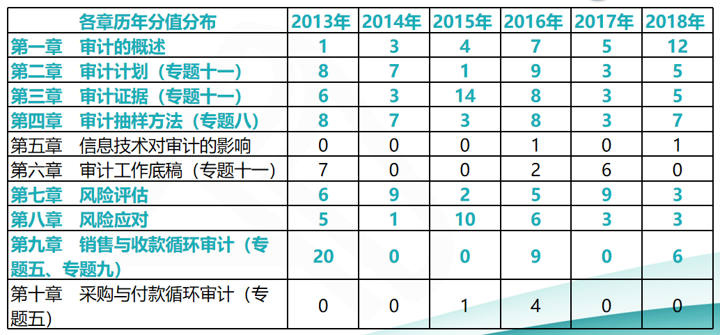 注會審計考前再提15分系列三：近6年各章節(jié)分值分布