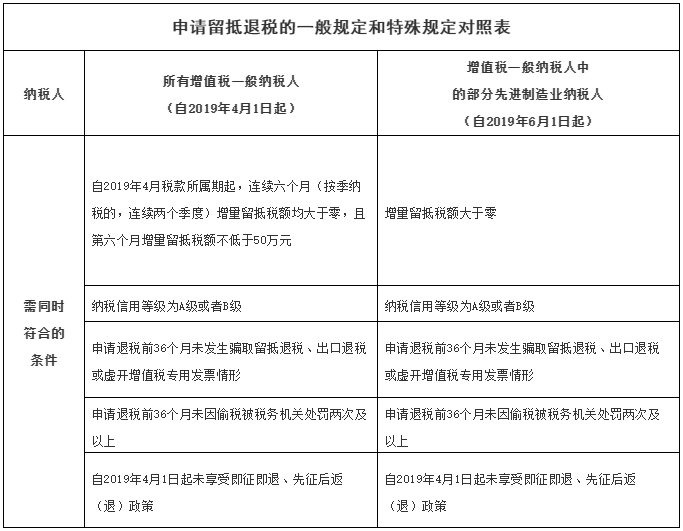 增量留抵稅額是什么意思？符合條件的納稅人如何申請留抵退稅？ 