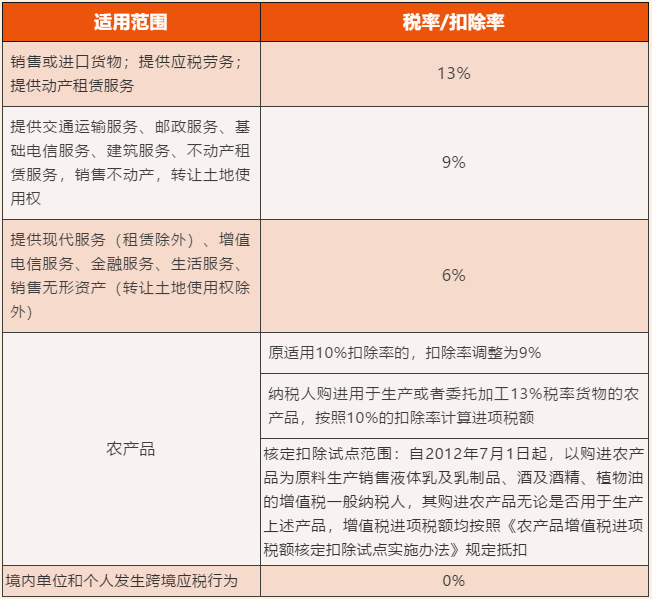 增值稅稅率、扣除率和退稅率，你分得清嗎？