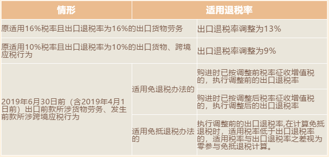 增值稅稅率、扣除率和退稅率，你分得清嗎？