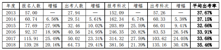 注會出考率