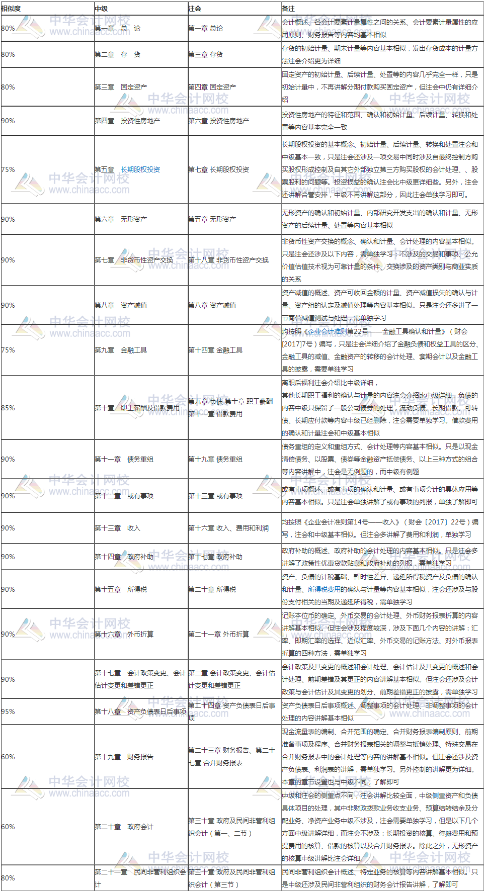 考完注會(huì)會(huì)計(jì)報(bào)中級(jí)實(shí)務(wù)一次直達(dá) 無(wú)需大量時(shí)間備考太劃算！