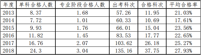 報(bào)名人數(shù)增加 通過(guò)注會(huì)考試會(huì)變難？