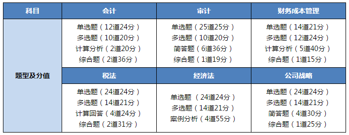 【雙證計(jì)劃】稅務(wù)師＆注會強(qiáng)強(qiáng)聯(lián)手！科目搭配好 一年拿倆證！