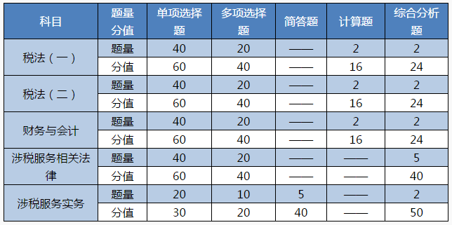 【雙證計(jì)劃】稅務(wù)師＆注會強(qiáng)強(qiáng)聯(lián)手！科目搭配好 一年拿倆證！