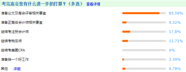 考完高會(huì)后85.59%的人開(kāi)始準(zhǔn)備這件大事！